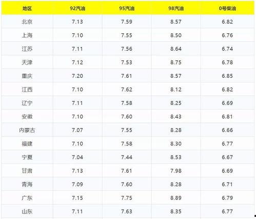 今日头条92和95油价,92号汽油跌至92元，95号汽油降至95元，油价大变动！